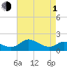 Little Choptank River tide chart for Wednesday, May 1, 2024