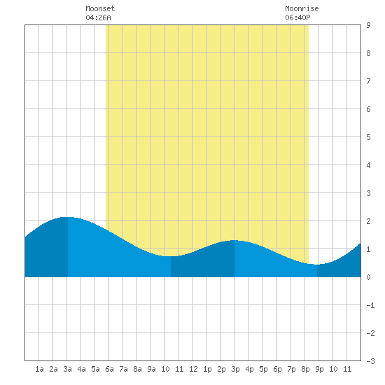 Little Choptank River tide chart for Tuesday, May 21, 2024