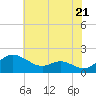 Little Choptank River tide chart for Tuesday, May 21, 2024