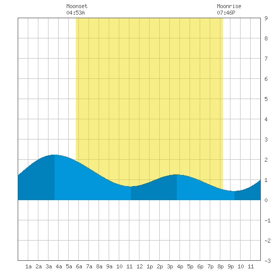 Little Choptank River tide chart for Wednesday, May 22, 2024