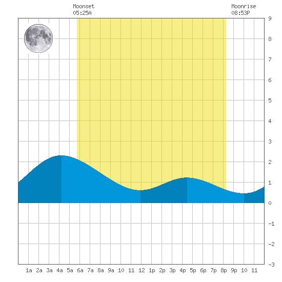 Little Choptank River tide chart for Thursday, May 23, 2024