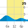 Little Choptank River tide chart for Saturday, May 25, 2024