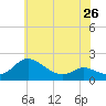 Little Choptank River tide chart for Sunday, May 26, 2024