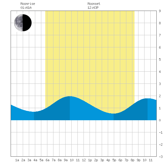 Little Choptank River tide chart for Thursday, May 30, 2024
