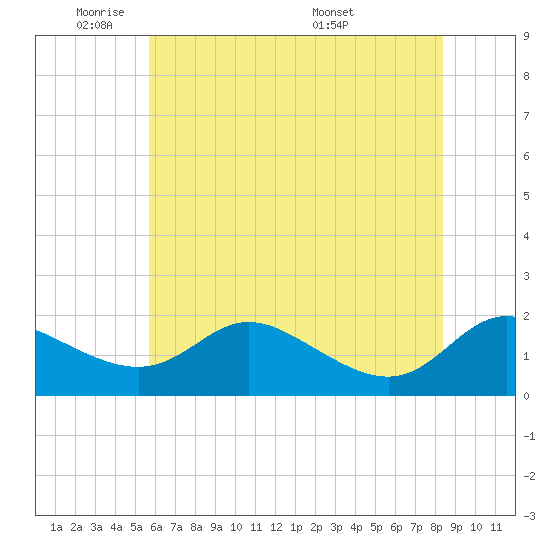 Little Choptank River tide chart for Friday, May 31, 2024