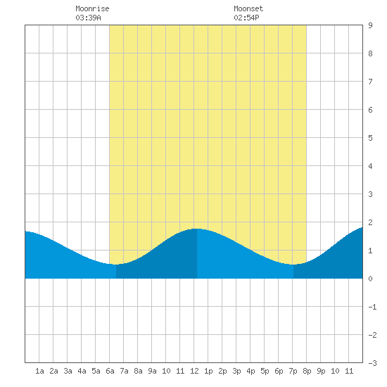 Little Choptank River tide chart for Friday, May 3, 2024