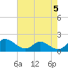 Little Choptank River tide chart for Sunday, May 5, 2024