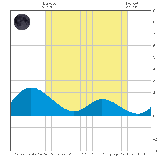Little Choptank River tide chart for Tuesday, May 7, 2024