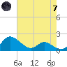 Little Choptank River tide chart for Tuesday, May 7, 2024
