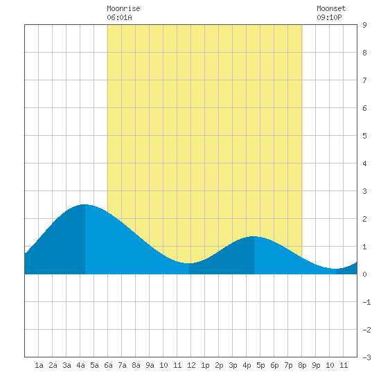 Little Choptank River tide chart for Wednesday, May 8, 2024
