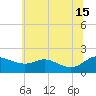 Little Choptank River tide chart for Saturday, June 15, 2024