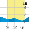 Little Choptank River tide chart for Sunday, June 16, 2024