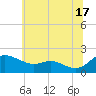 Little Choptank River tide chart for Monday, June 17, 2024
