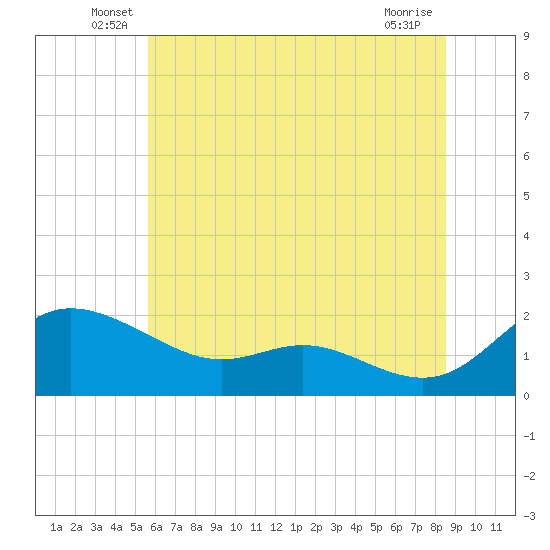 Little Choptank River tide chart for Tuesday, June 18, 2024