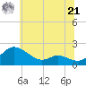 Little Choptank River tide chart for Friday, June 21, 2024