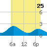 Little Choptank River tide chart for Tuesday, June 25, 2024