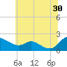 Little Choptank River tide chart for Sunday, June 30, 2024