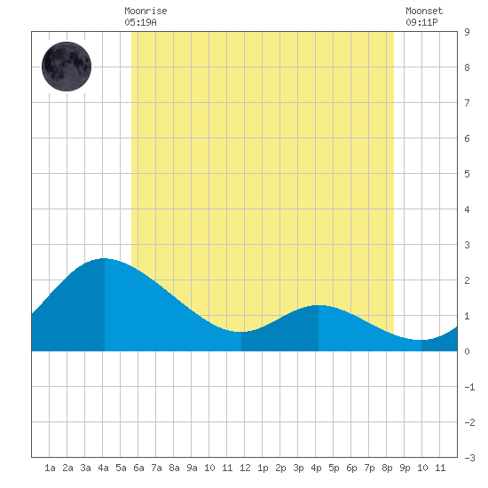 Little Choptank River tide chart for Thursday, June 6, 2024
