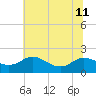 Little Choptank River tide chart for Thursday, July 11, 2024
