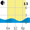 Little Choptank River tide chart for Saturday, July 13, 2024
