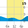 Little Choptank River tide chart for Monday, July 15, 2024