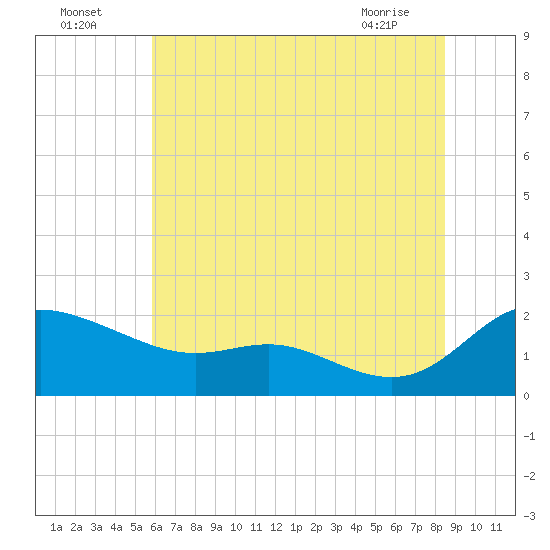 Little Choptank River tide chart for Tuesday, July 16, 2024
