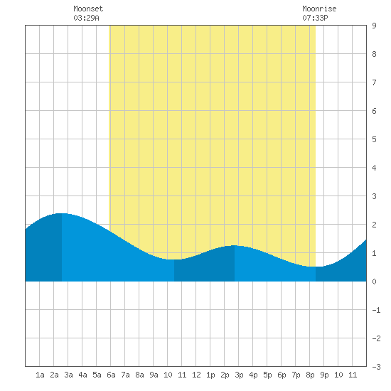 Little Choptank River tide chart for Friday, July 19, 2024
