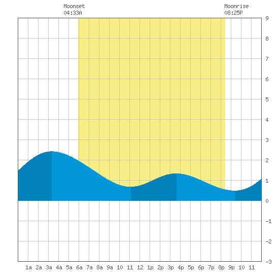 Little Choptank River tide chart for Saturday, July 20, 2024