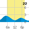 Little Choptank River tide chart for Monday, July 22, 2024