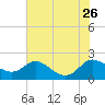 Little Choptank River tide chart for Friday, July 26, 2024