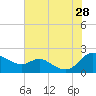 Little Choptank River tide chart for Sunday, July 28, 2024