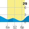 Little Choptank River tide chart for Monday, July 29, 2024