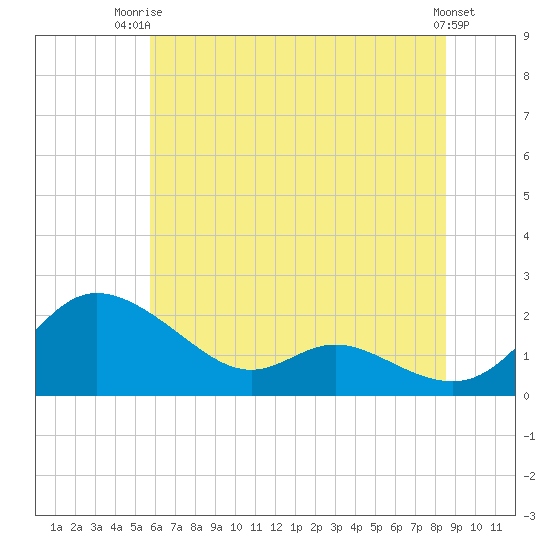 Little Choptank River tide chart for Thursday, July 4, 2024