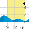 Little Choptank River tide chart for Thursday, July 4, 2024