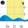 Little Choptank River tide chart for Friday, July 5, 2024