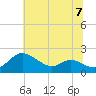 Little Choptank River tide chart for Sunday, July 7, 2024