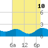 Little Choptank River tide chart for Saturday, August 10, 2024