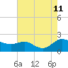 Little Choptank River tide chart for Sunday, August 11, 2024
