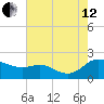Little Choptank River tide chart for Monday, August 12, 2024