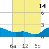 Little Choptank River tide chart for Wednesday, August 14, 2024