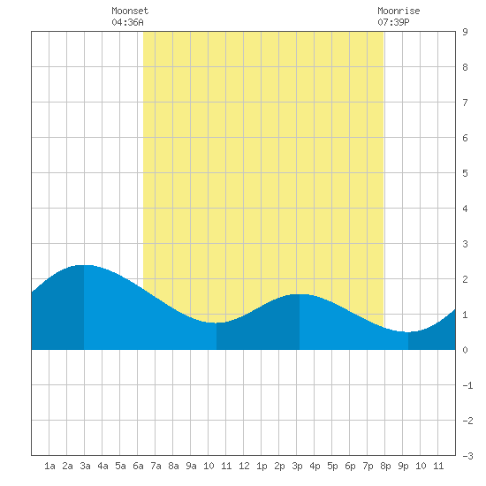 Little Choptank River tide chart for Sunday, August 18, 2024