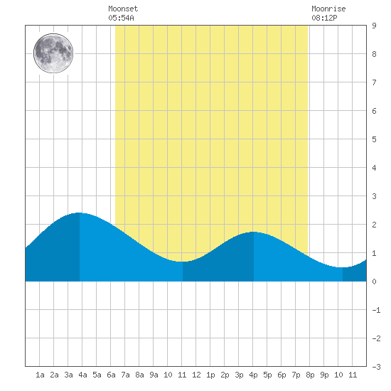 Little Choptank River tide chart for Monday, August 19, 2024