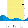 Little Choptank River tide chart for Thursday, August 1, 2024