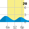 Little Choptank River tide chart for Tuesday, August 20, 2024