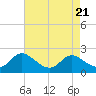 Little Choptank River tide chart for Wednesday, August 21, 2024