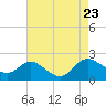 Little Choptank River tide chart for Friday, August 23, 2024