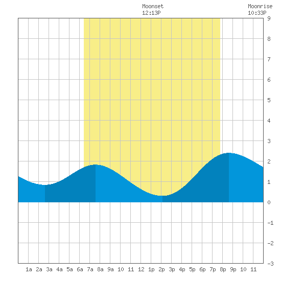 Little Choptank River tide chart for Saturday, August 24, 2024