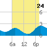 Little Choptank River tide chart for Saturday, August 24, 2024