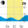 Little Choptank River tide chart for Monday, August 26, 2024