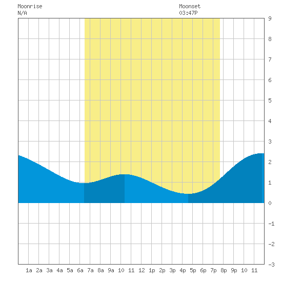 Little Choptank River tide chart for Tuesday, August 27, 2024
